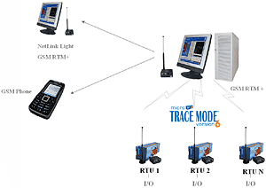 GSM RTM+ SCADA TRACE MODE RTU