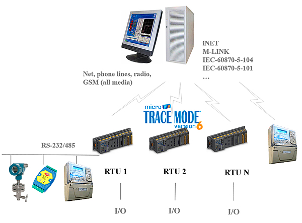 SCADA TRACE MODE for Remote Control. Telemecanics