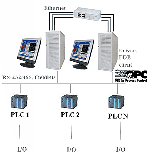 TRACE MODE SCADA HMI hot standby control