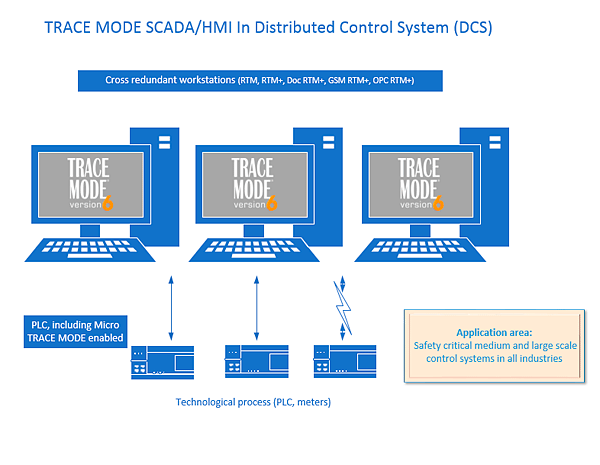 TRACE MODE SCADA/HMI: DCS Architecture