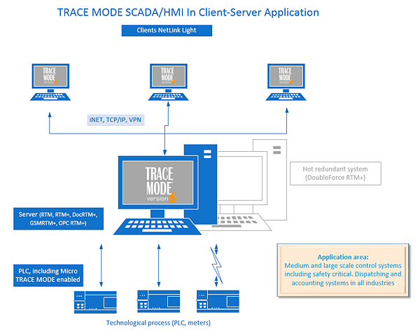 TRACE MODE SCADA/HMI:Client-Server Architecture