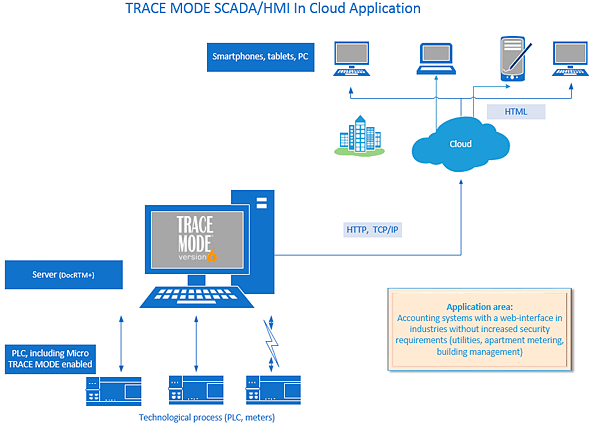 TRACE MODE SCADA/HMI: Cloud Architecture