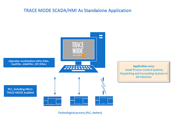 TRACE MODE SCADA/HMI as a standalone application