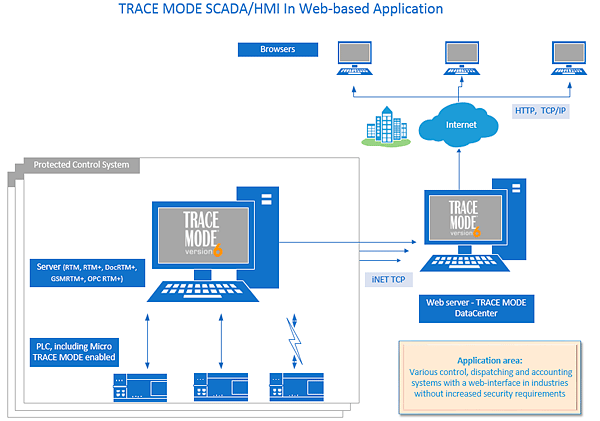 TRACE MODE SCADA/HMI: web Architecture