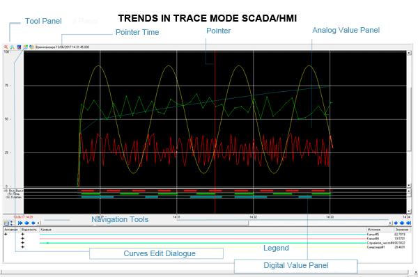 TRACE MODE SCADA/HMI History Trend