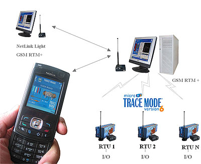 GPRS based remote control