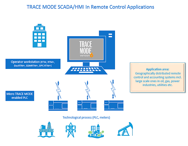 TRACE MODE SCADA/HMI: Remote Control Architecture